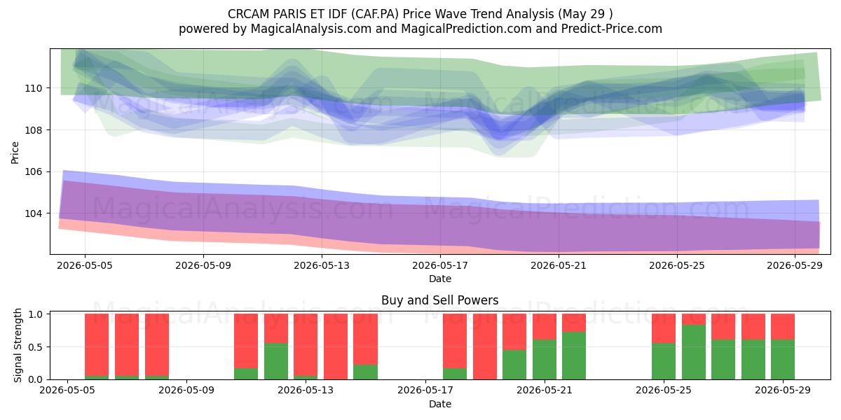  CRCAM PARIS ET IDF (CAF.PA) Support and Resistance area (28 May) 