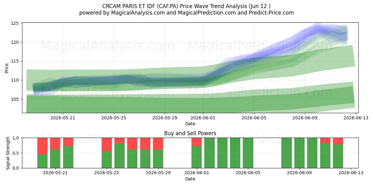  CRCAM PARIS ET IDF (CAF.PA) Support and Resistance area (11 Jun) 