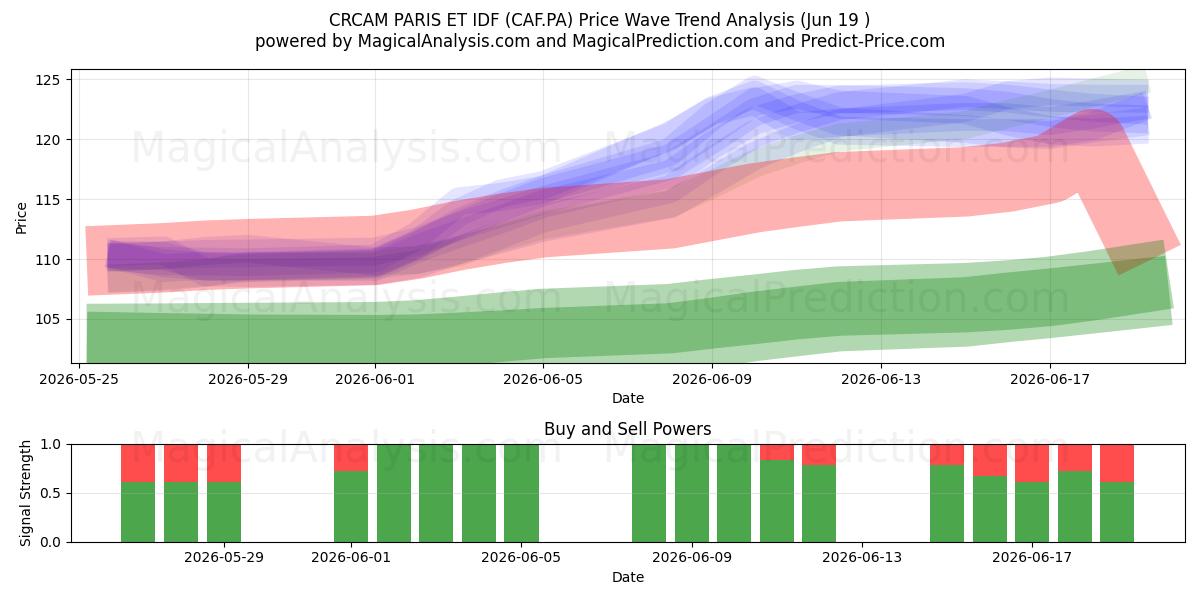  CRCAM PARIS ET IDF (CAF.PA) Support and Resistance area (18 Jun) 