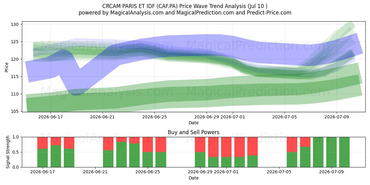  CRCAM PARIS ET IDF (CAF.PA) Support and Resistance area (09 Jul) 