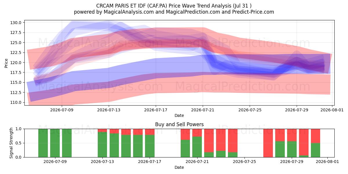  CRCAM PARIS ET IDF (CAF.PA) Support and Resistance area (30 Jul) 