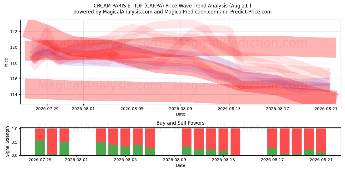  CRCAM PARIS ET IDF (CAF.PA) Support and Resistance area (20 Aug) 