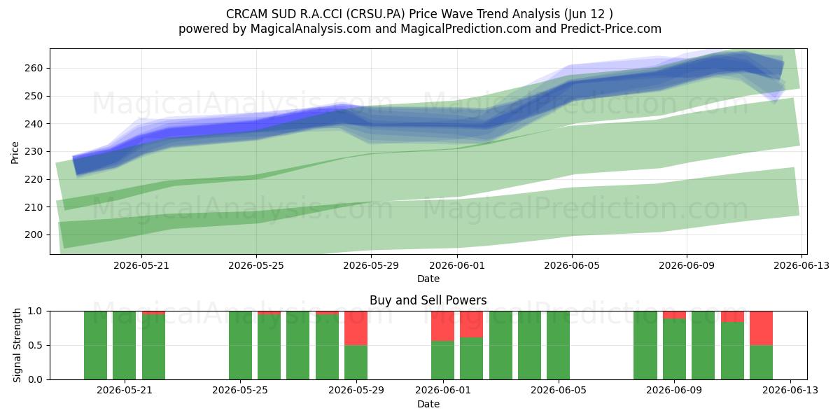  CRCAM SUD R.A.CCI (CRSU.PA) Support and Resistance area (11 Jun) 