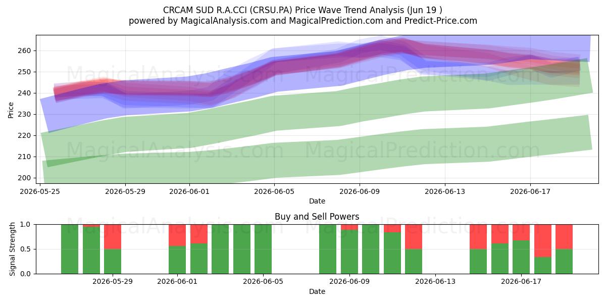  CRCAM SUD R.A.CCI (CRSU.PA) Support and Resistance area (18 Jun) 
