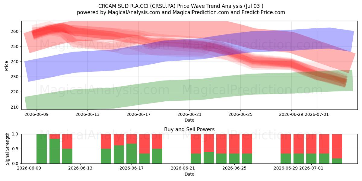  CRCAM SUD R.A.CCI (CRSU.PA) Support and Resistance area (02 Jul) 
