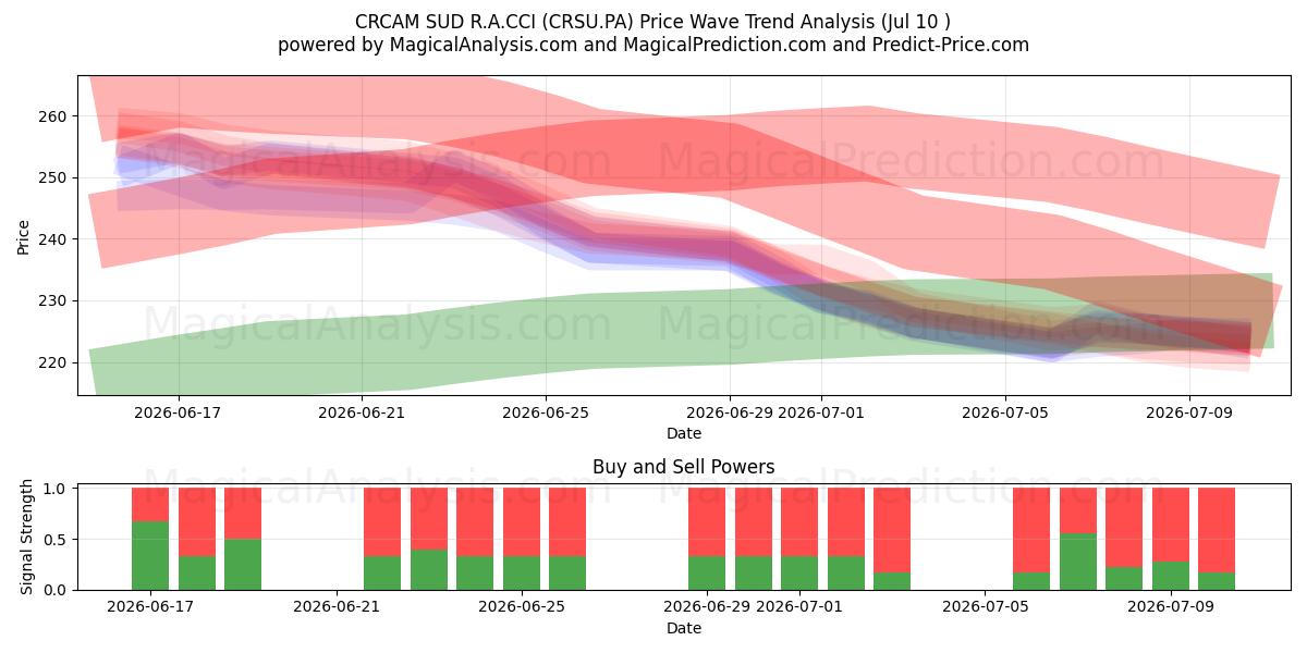  CRCAM SUD R.A.CCI (CRSU.PA) Support and Resistance area (09 Jul) 
