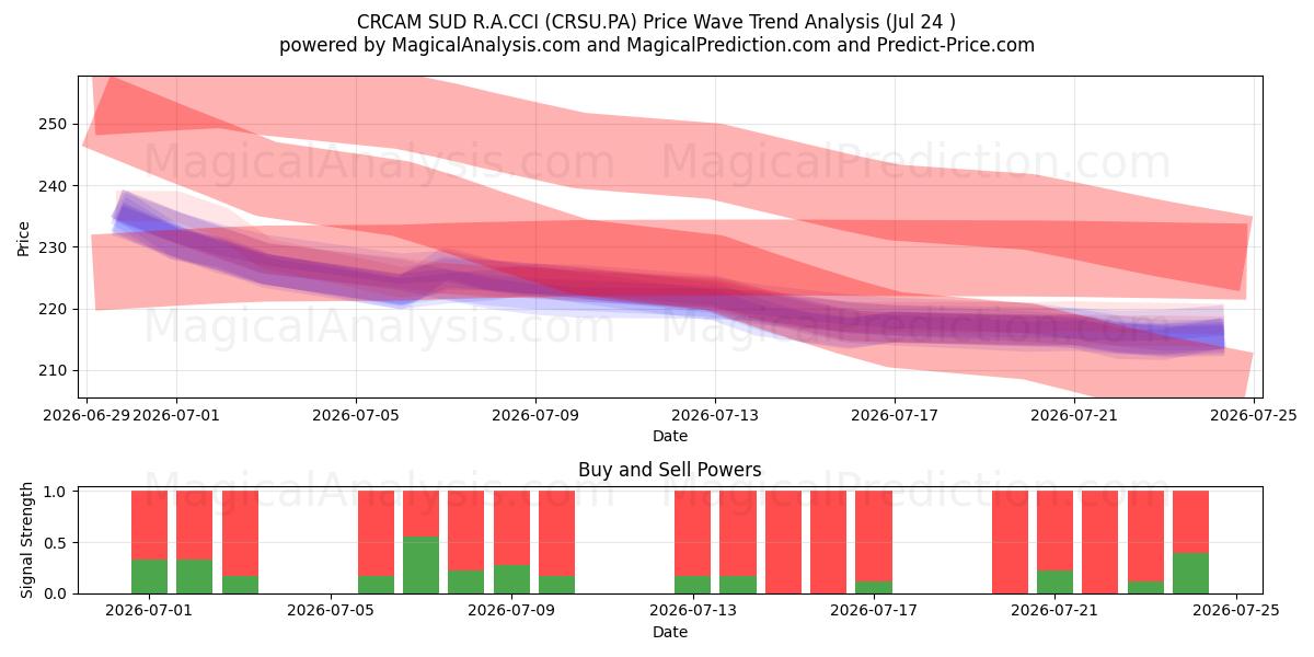  CRCAM SUD R.A.CCI (CRSU.PA) Support and Resistance area (23 Jul) 