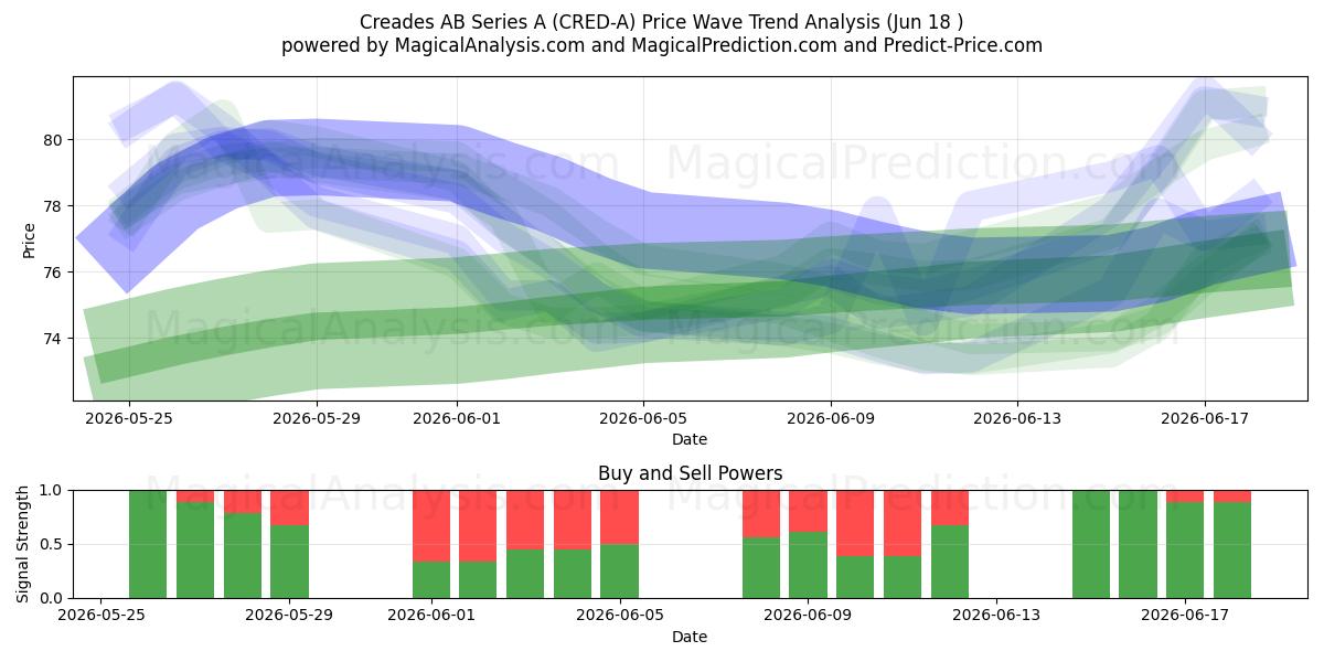  Creades AB Series A (CRED-A) Support and Resistance area (11 Jun) 