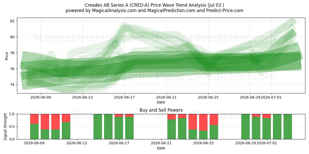  Creades AB Series A (CRED-A) Support and Resistance area (02 Jul) 