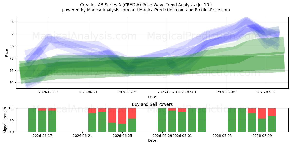  Creades AB Series A (CRED-A) Support and Resistance area (09 Jul) 