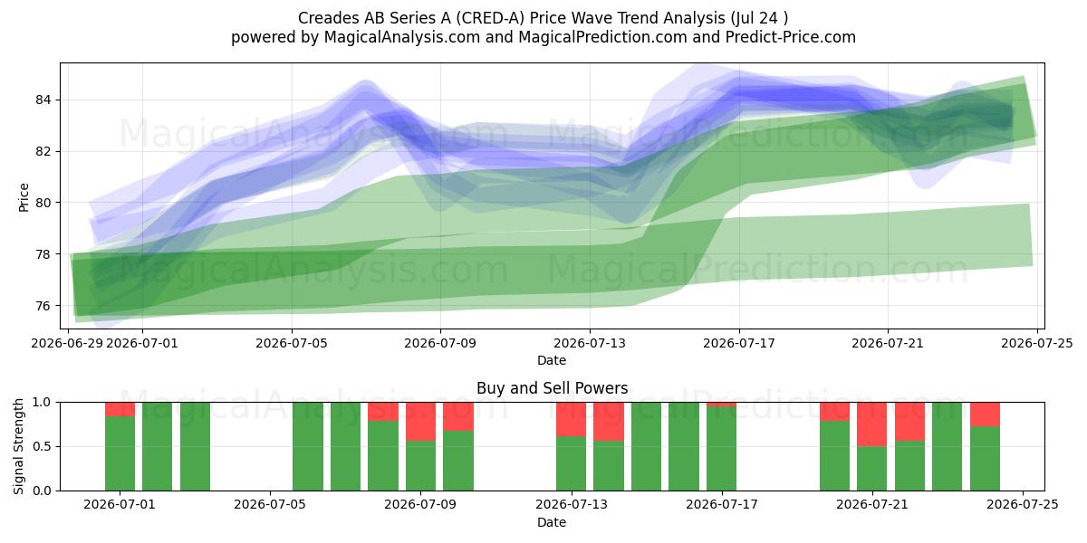  Creades AB Series A (CRED-A) Support and Resistance area (23 Jul) 