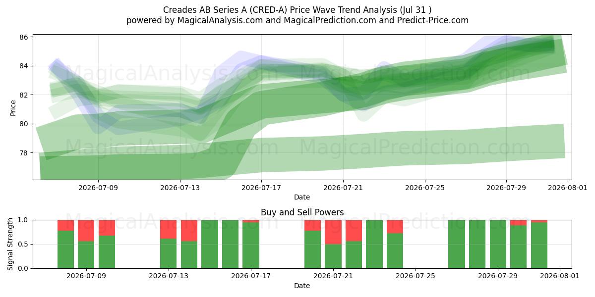  Creades AB Series A (CRED-A) Support and Resistance area (30 Jul) 