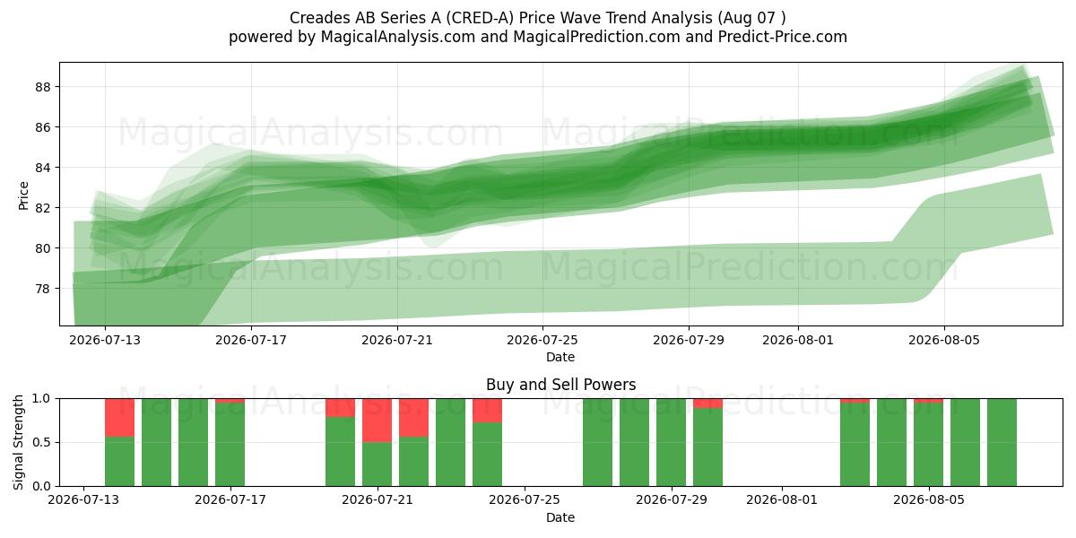  Creades AB Series A (CRED-A) Support and Resistance area (06 Aug) 