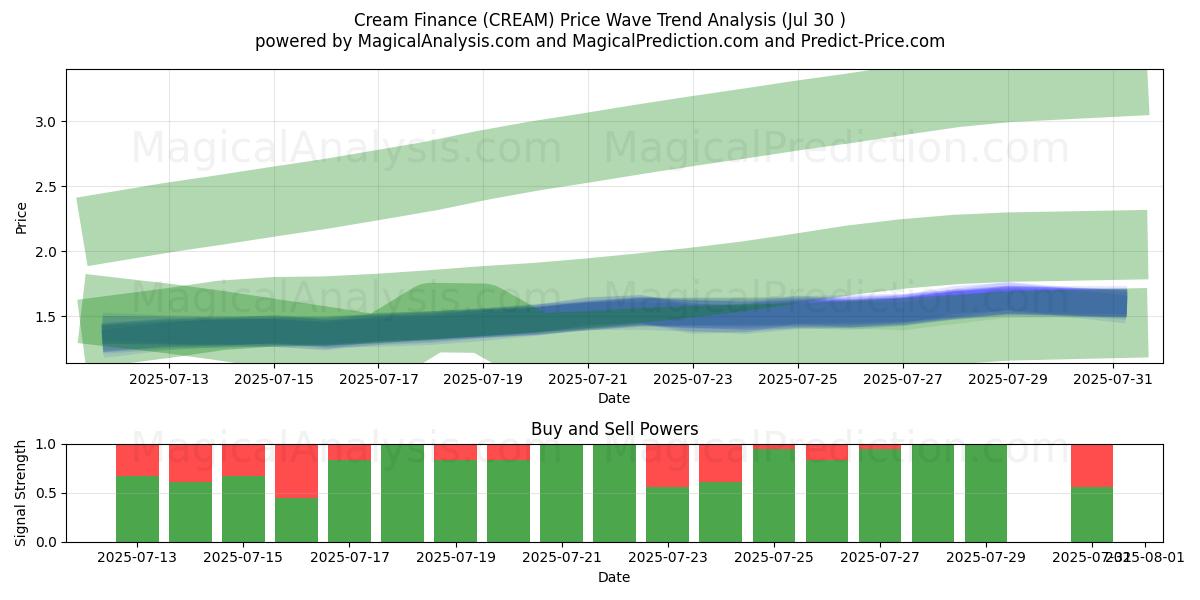 Finanzas crema (CREAM) Support and Resistance area (28 Jul) Finanzas crema (CREAM) Support and Resistance area (28 Jul)