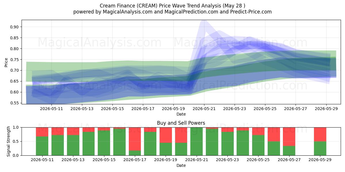  تمويل كريم (CREAM) Support and Resistance area (27 May) 