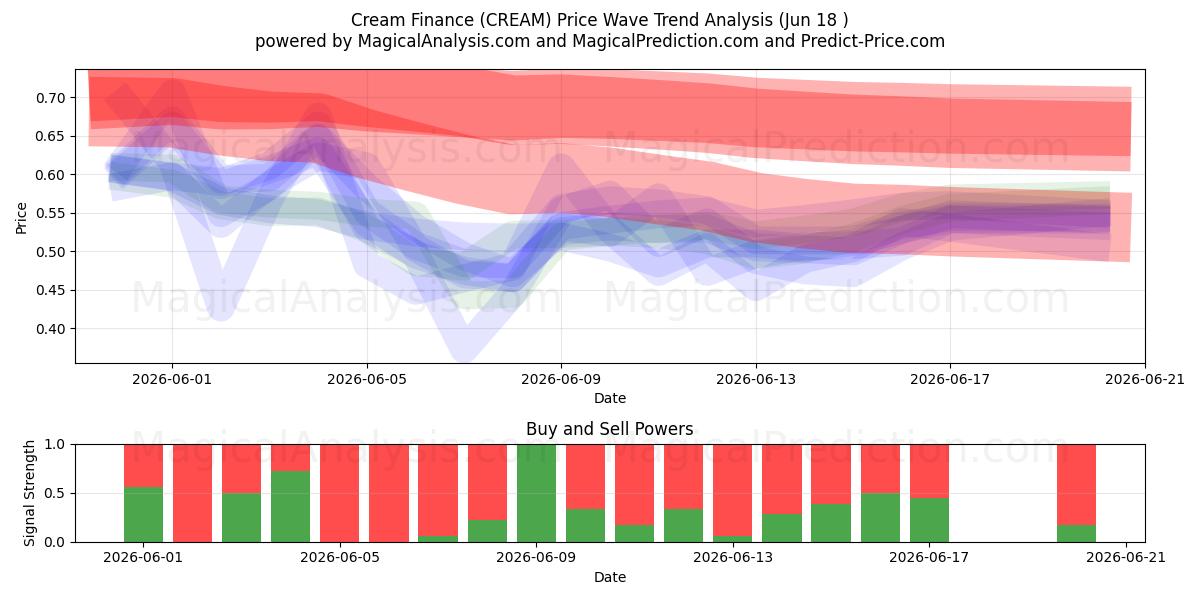  Creme Financeiro (CREAM) Support and Resistance area (11 Jun) 