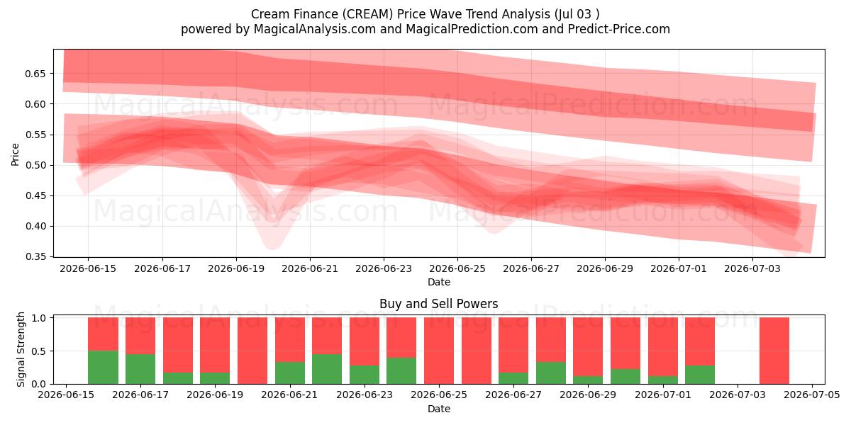  Finanzas crema (CREAM) Support and Resistance area (02 Jul) 
