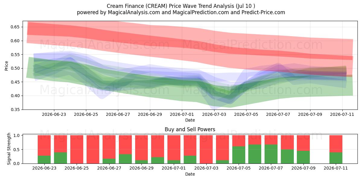  Cream Finans (CREAM) Support and Resistance area (09 Jul) 
