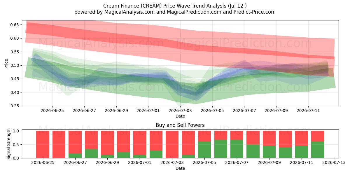  Cream Finance (CREAM) Support and Resistance area (11 Jul) 