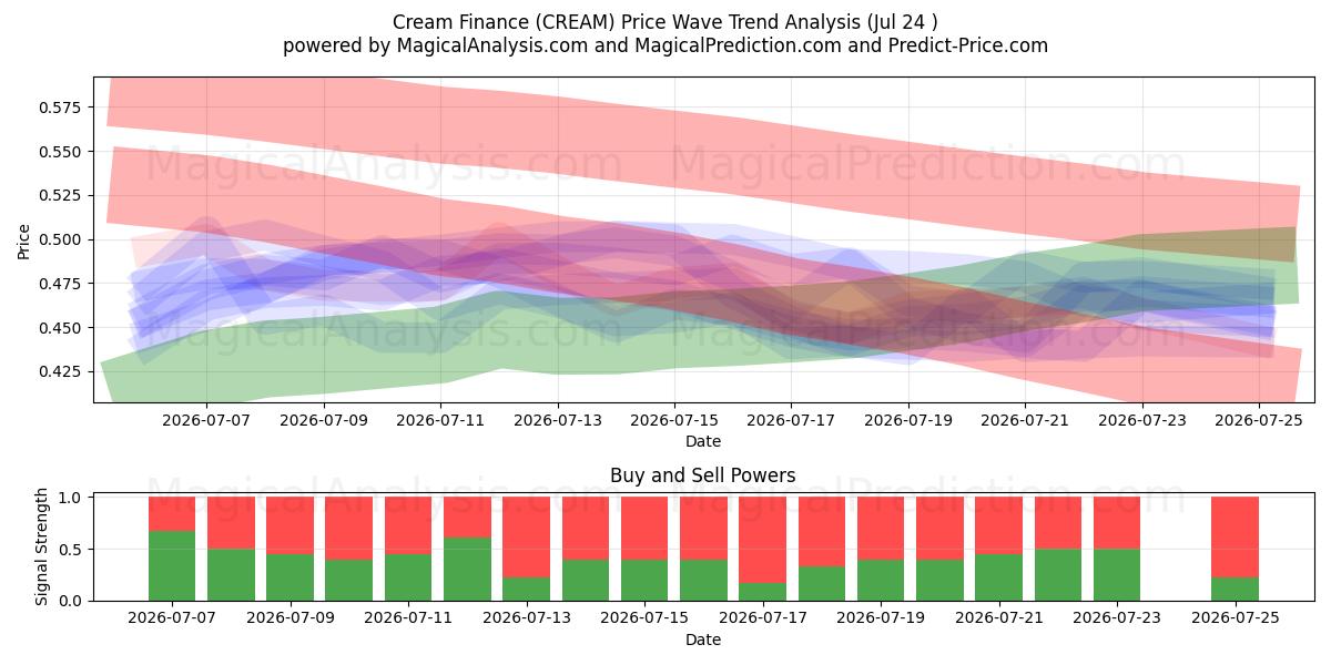  Finanzas crema (CREAM) Support and Resistance area (23 Jul) 