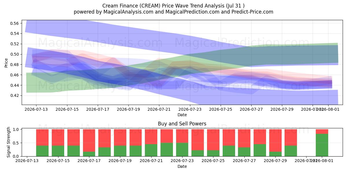 Crème Finance (CREAM) Support and Resistance area (30 Jul) 