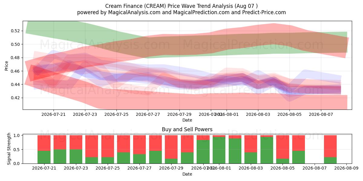  تمويل كريم (CREAM) Support and Resistance area (06 Aug) 