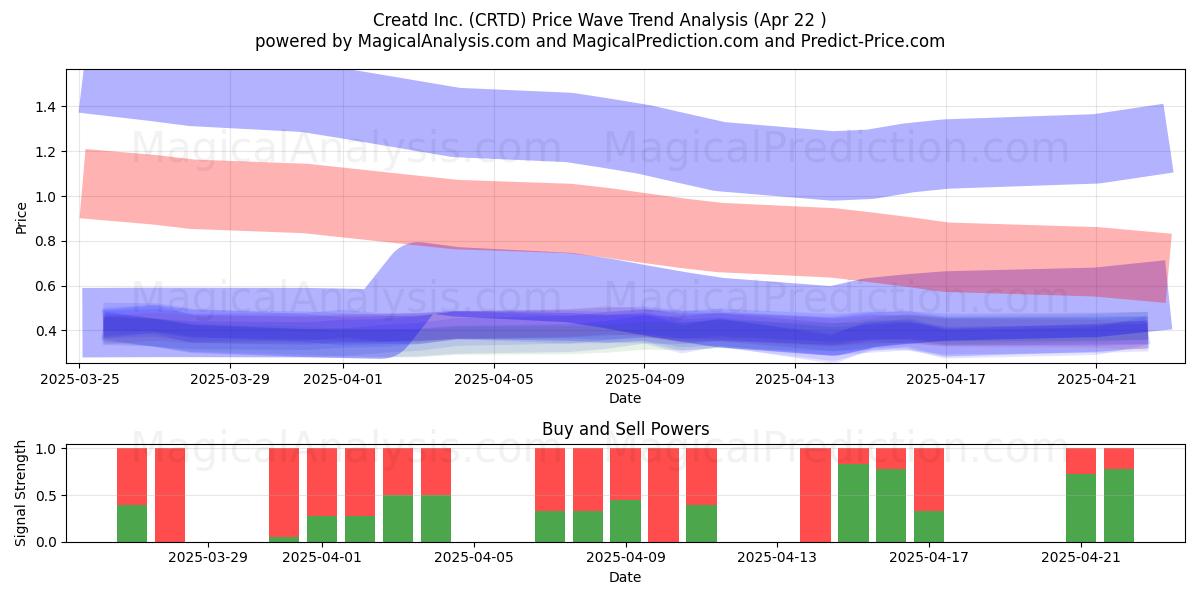  Creatd Inc. (CRTD) Support and Resistance area (22 Apr) 