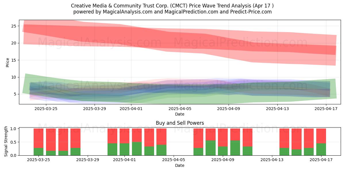  Creative Media & Community Trust Corp. (CMCT) Support and Resistance area (17 Apr) 