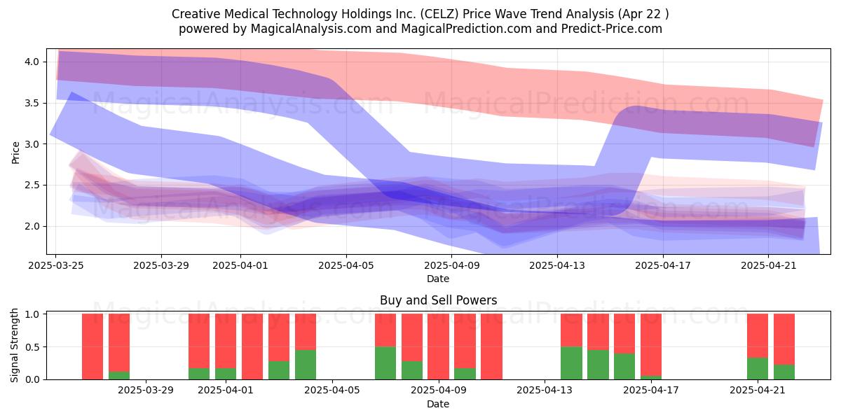  Creative Medical Technology Holdings Inc. (CELZ) Support and Resistance area (22 Apr) 
