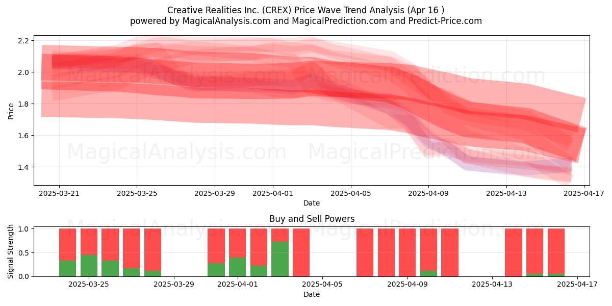  Creative Realities Inc. (CREX) Support and Resistance area (16 Apr) 