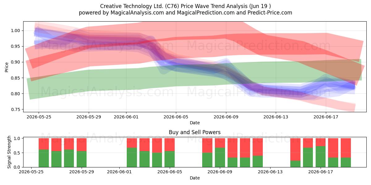  Creative Technology Ltd. (C76) Support and Resistance area (17 Jun) 