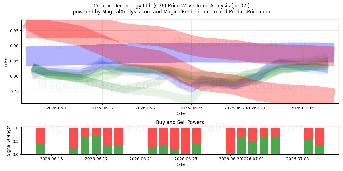  Creative Technology Ltd. (C76) Support and Resistance area (06 Jul) 
