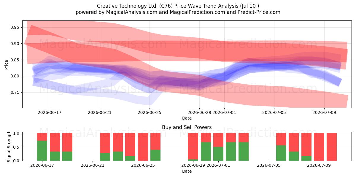  Creative Technology Ltd. (C76) Support and Resistance area (09 Jul) 