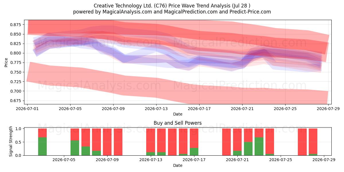  Creative Technology Ltd. (C76) Support and Resistance area (27 Jul) 