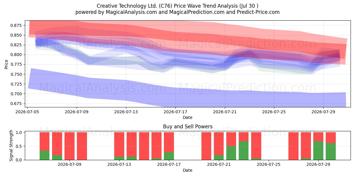  Creative Technology Ltd. (C76) Support and Resistance area (29 Jul) 