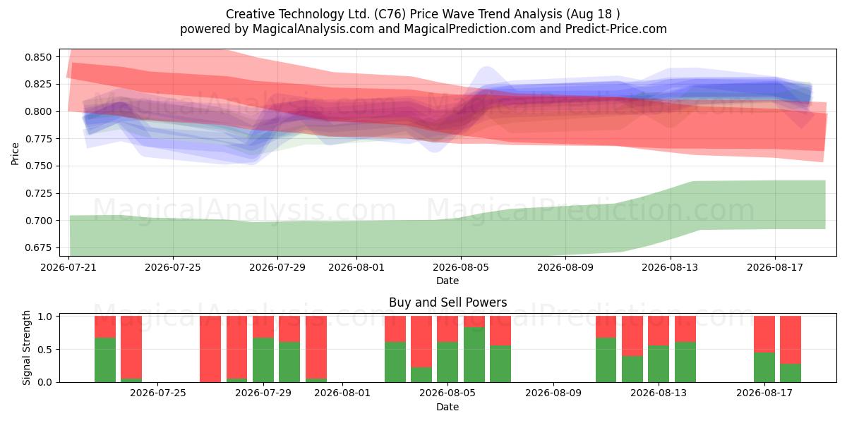 Creative Technology Ltd. (C76) Support and Resistance area (17 Aug) 