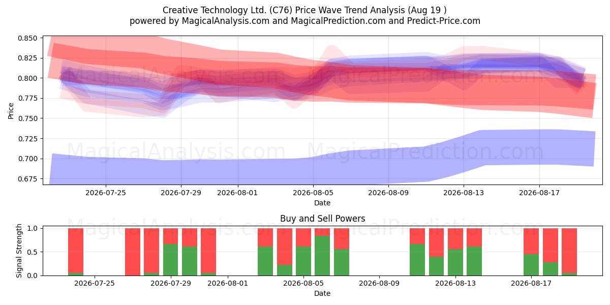  Creative Technology Ltd. (C76) Support and Resistance area (18 Aug) 
