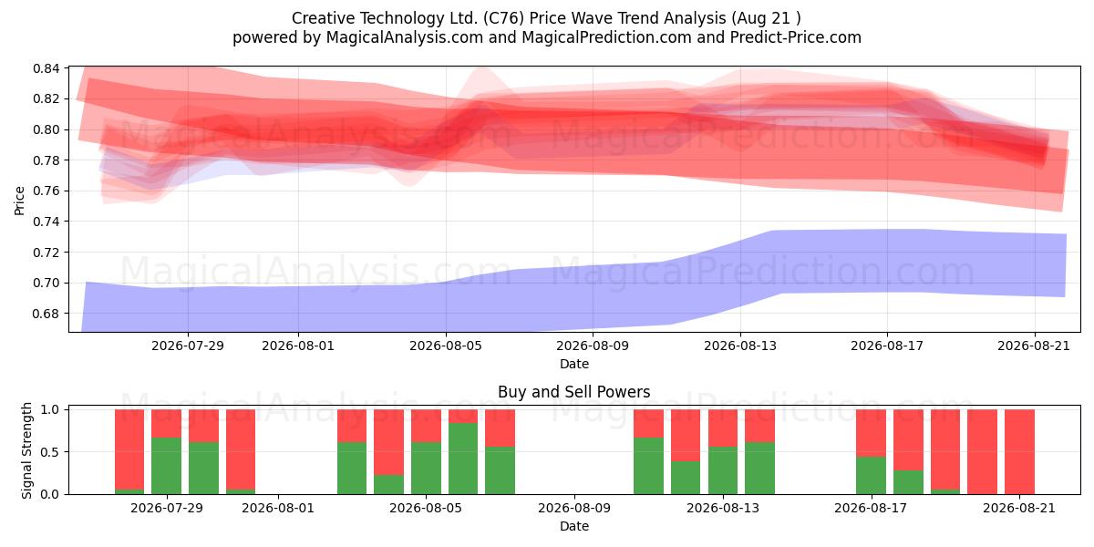 Creative Technology Ltd. (C76) Support and Resistance area (20 Aug) 