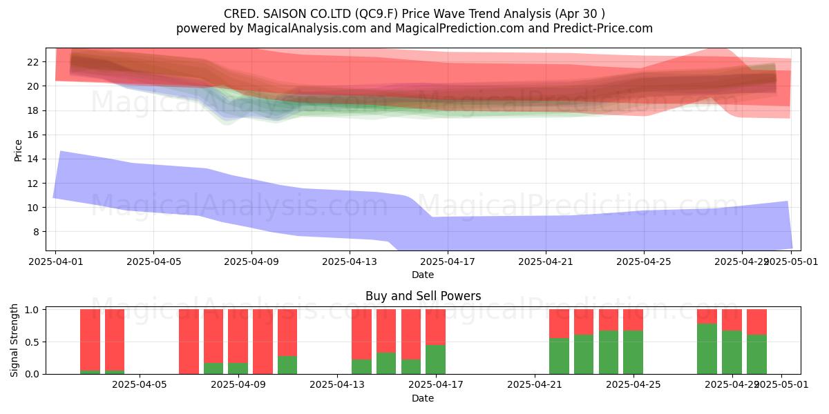  CRED. SAISON CO.LTD (QC9.F) Support and Resistance area (30 Apr) 