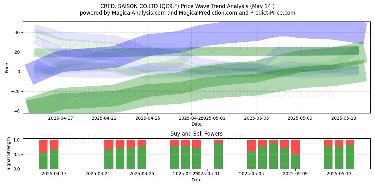  CRED. SAISON CO.LTD (QC9.F) Support and Resistance area (14 May) 