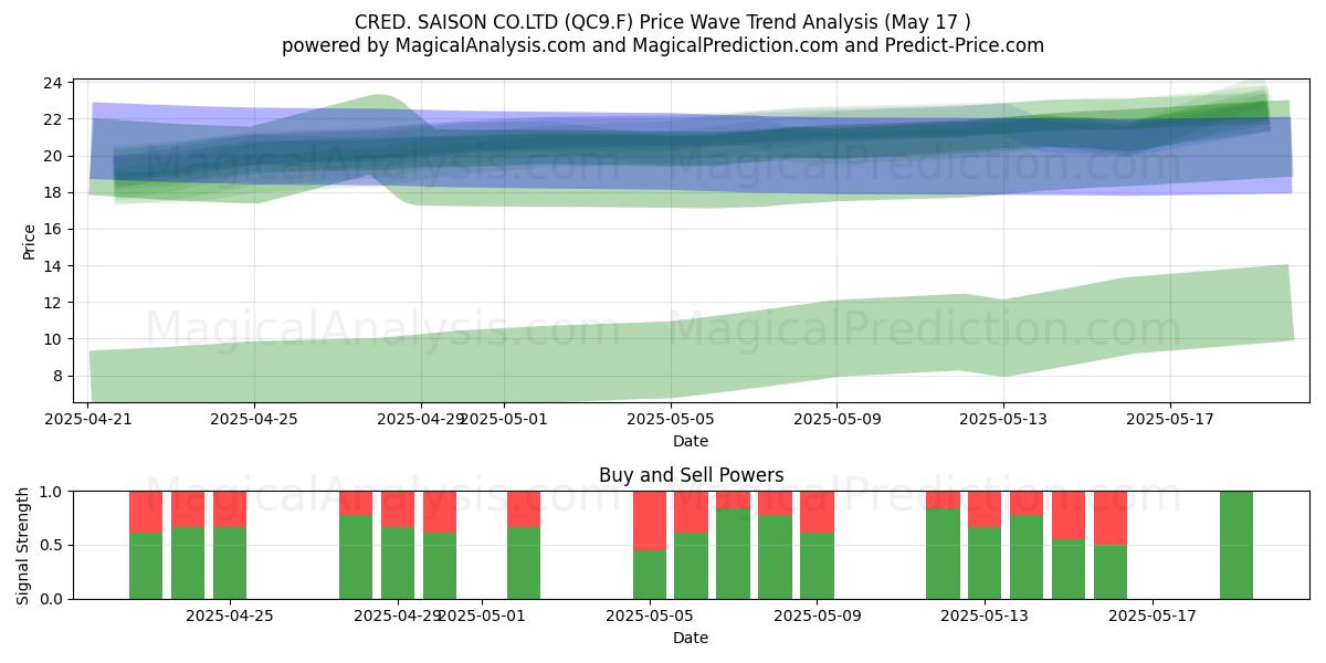 CRED. SAISON CO.LTD (QC9.F) Support and Resistance area (17 May) 