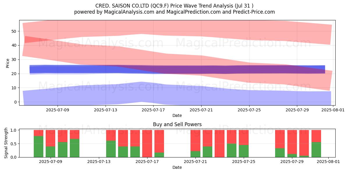  CRED. SAISON CO.LTD (QC9.F) Support and Resistance area (29 Jul) 