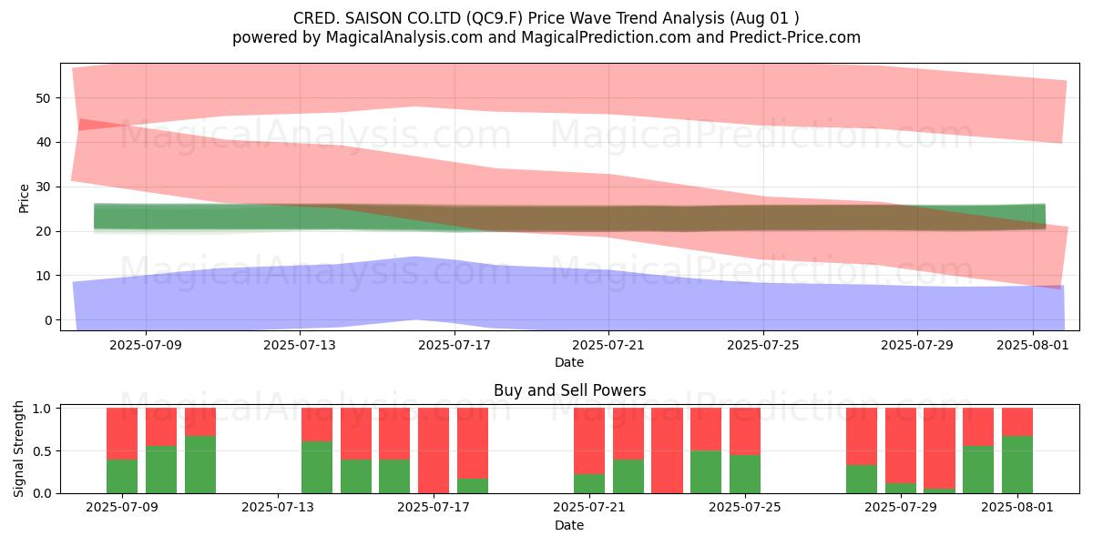  CRED. SAISON CO.LTD (QC9.F) Support and Resistance area (30 Jul) 