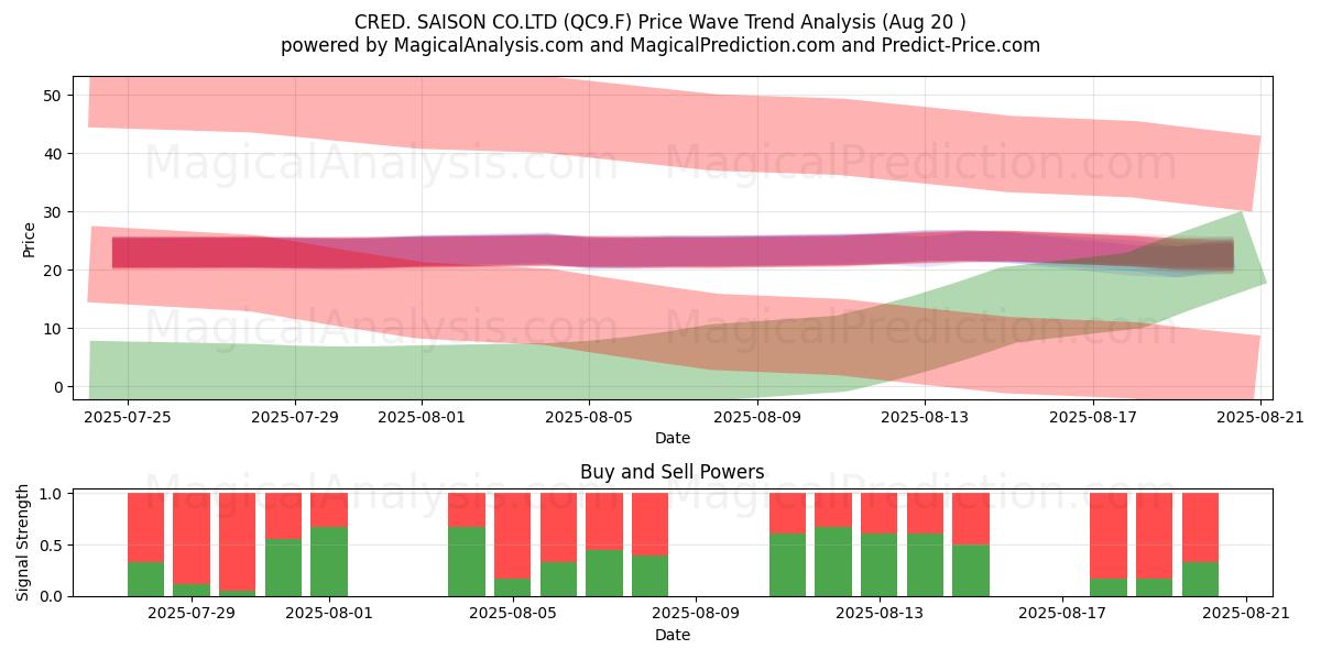  CRED. SAISON CO.LTD (QC9.F) Support and Resistance area (19 Aug) 
