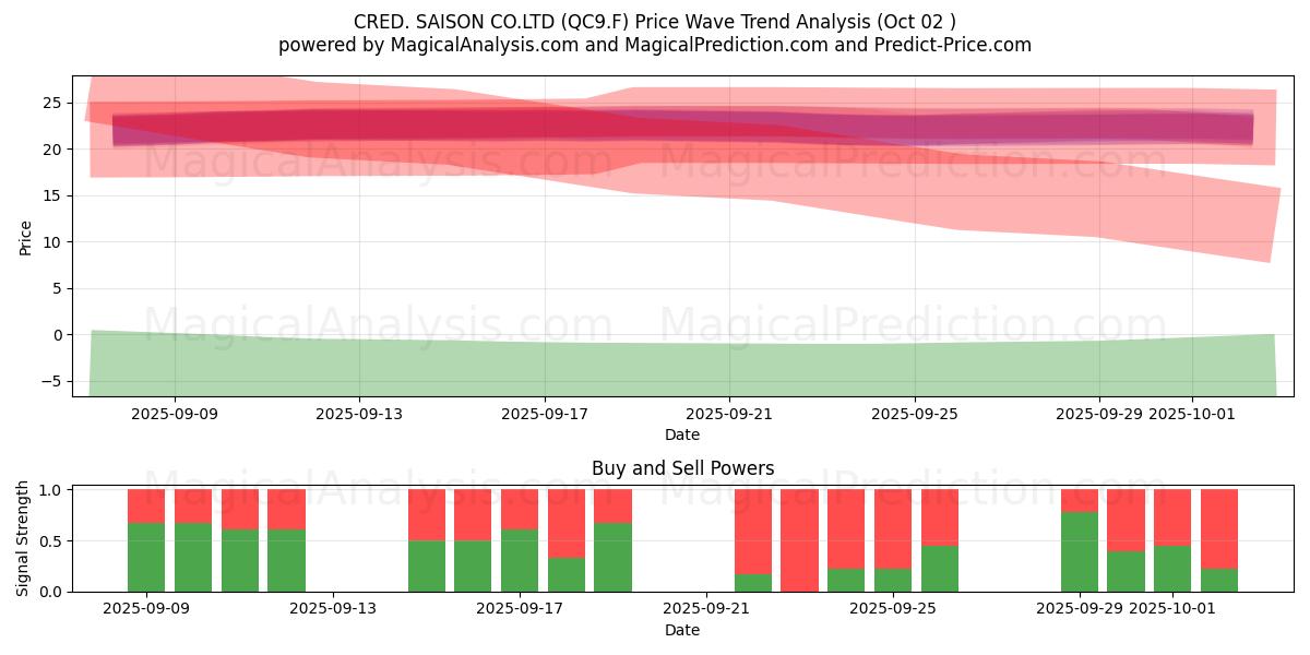  CRED. SAISON CO.LTD (QC9.F) Support and Resistance area (26 Sep) 