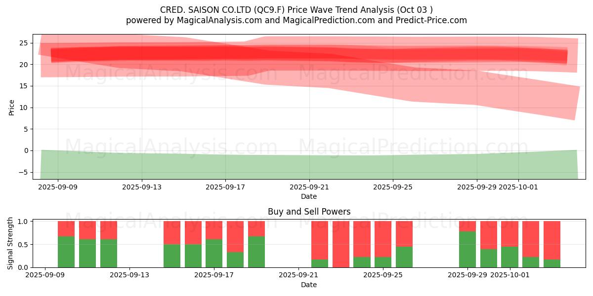  CRED. SAISON CO.LTD (QC9.F) Support and Resistance area (02 Oct) 