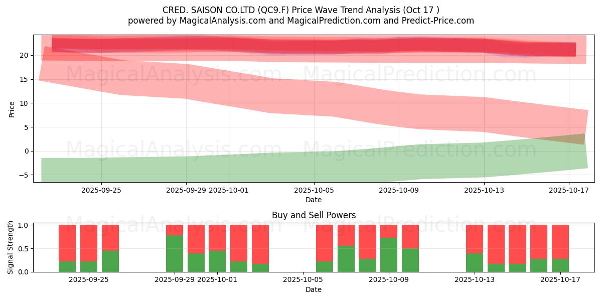 CRED. SAISON CO.LTD (QC9.F) Support and Resistance area (16 Oct) CRED. SAISON CO.LTD (QC9.F) Support and Resistance area (16 Oct)