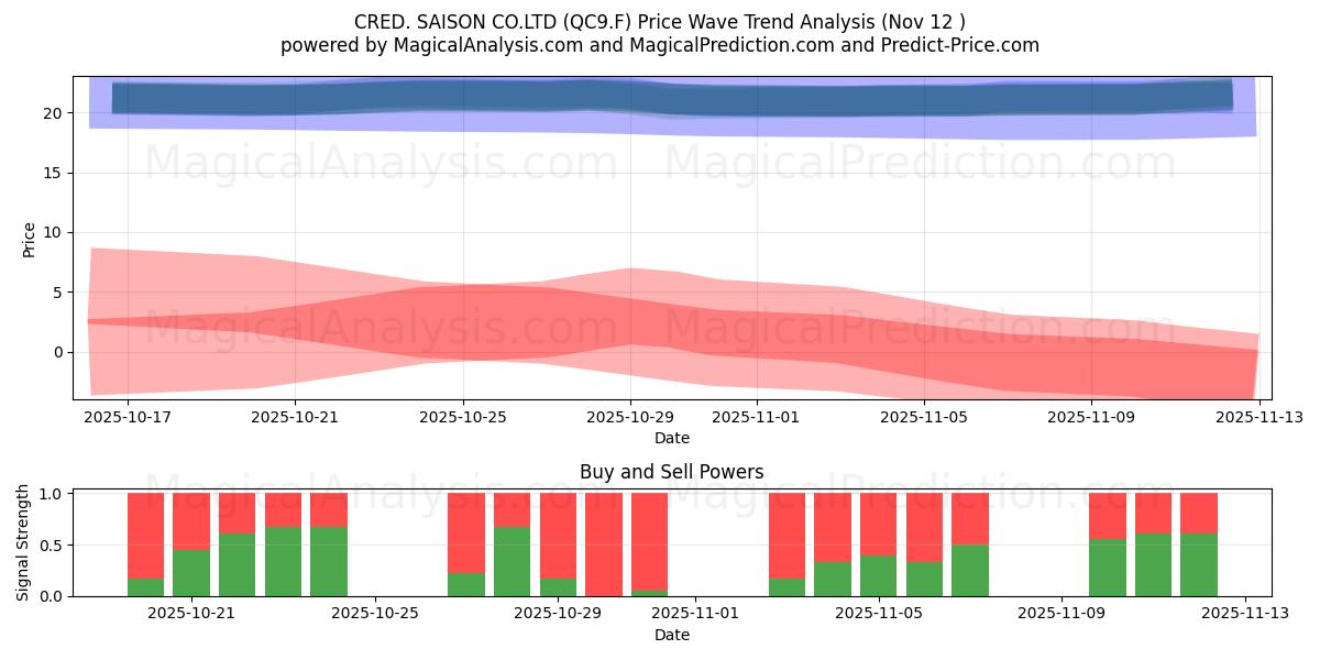  CRED. SAISON CO.LTD (QC9.F) Support and Resistance area (11 Nov) 