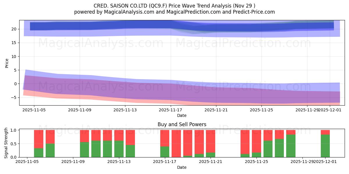  CRED. SAISON CO.LTD (QC9.F) Support and Resistance area (28 Nov) 