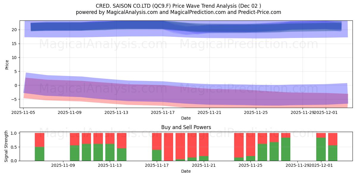  CRED. SAISON CO.LTD (QC9.F) Support and Resistance area (01 Dec) 